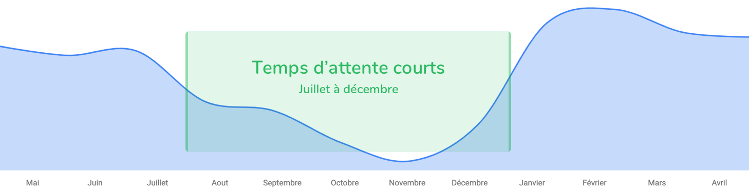 Temps d'attente pour un passeport